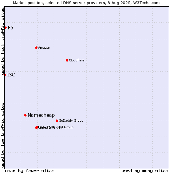 Market position of Namecheap vs. F5 vs. I3C