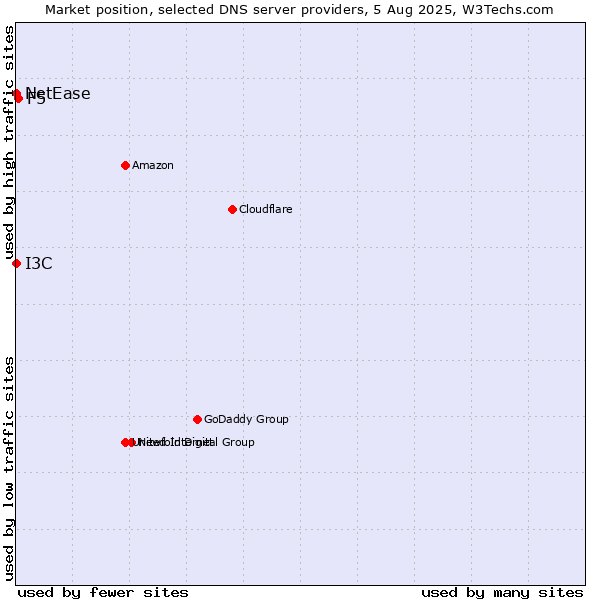 Market position of F5 vs. I3C vs. NetEase