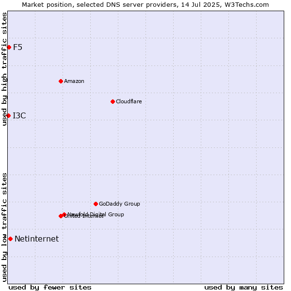 Market position of Netinternet vs. F5 vs. I3C