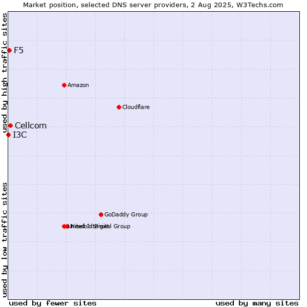 Market position of Cellcom vs. F5 vs. I3C