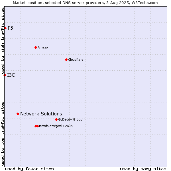 Market position of Network Solutions vs. F5 vs. I3C