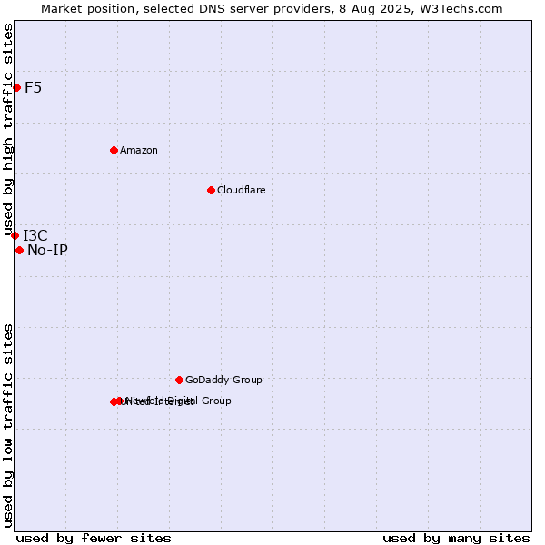 Market position of No-IP vs. F5 vs. I3C