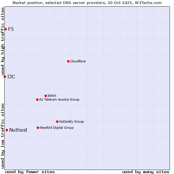 Market position of Nuthost vs. F5 vs. I3C