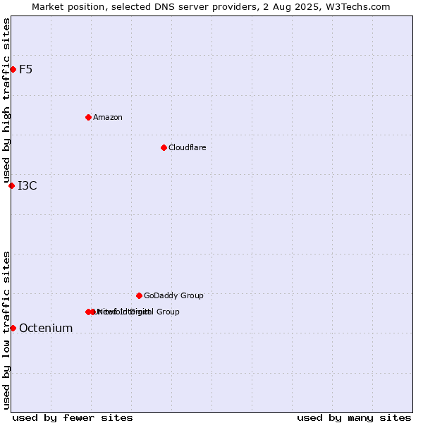 Market position of F5 vs. Octenium vs. I3C