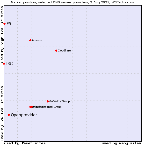 Market position of Openprovider vs. F5 vs. I3C
