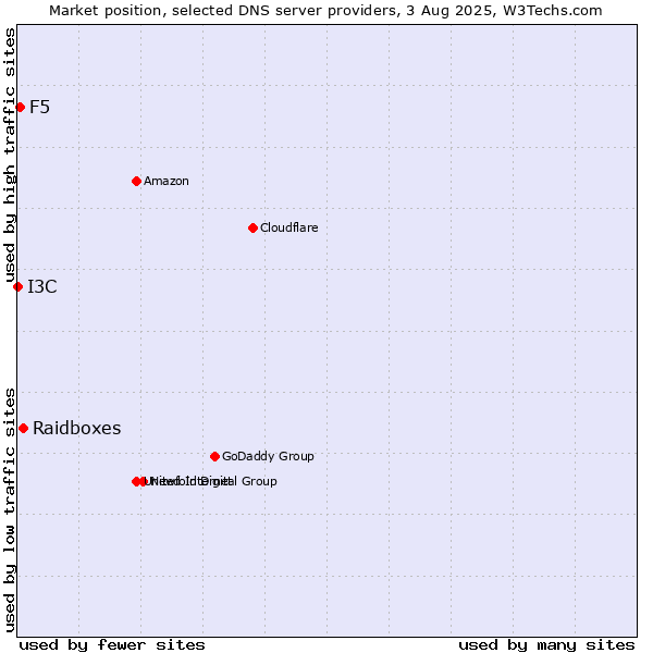 Market position of Raidboxes vs. F5 vs. I3C