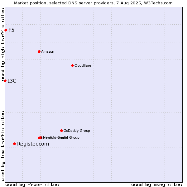 Market position of Register.com vs. F5 vs. I3C