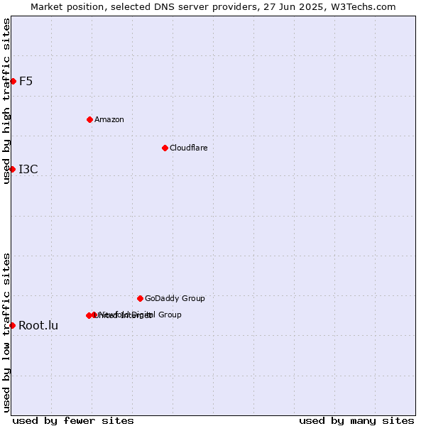 Market position of F5 vs. Root.lu vs. I3C