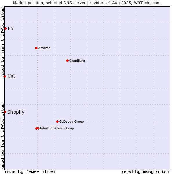 Market position of F5 vs. I3C vs. Shopify
