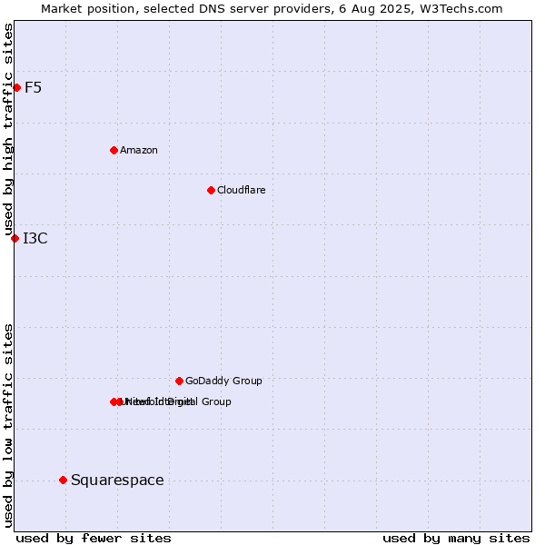Market position of Squarespace vs. F5 vs. I3C