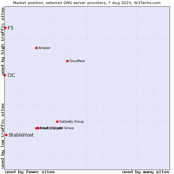 Market position of StableHost vs. F5 vs. I3C