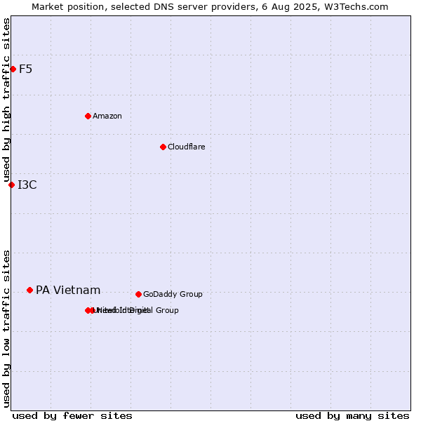 Market position of PA Vietnam vs. F5 vs. I3C