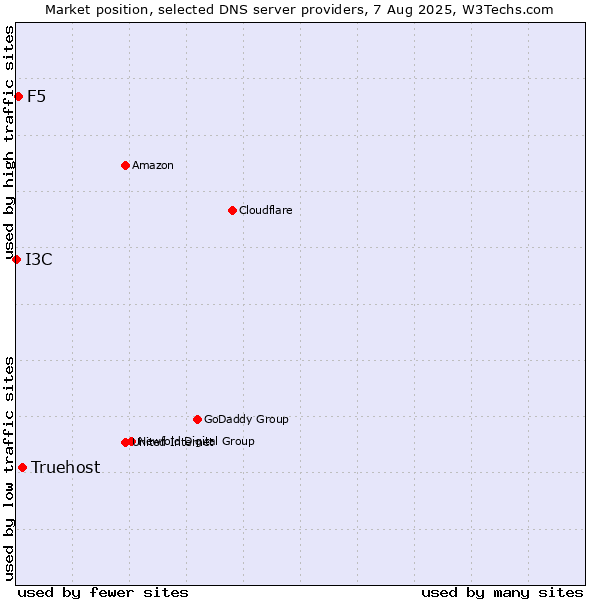 Market position of Truehost vs. F5 vs. I3C
