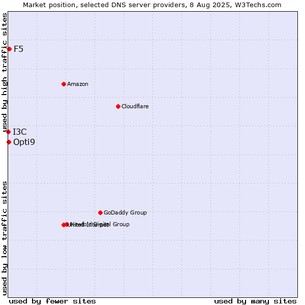 Market position of F5 vs. Opti9 vs. I3C