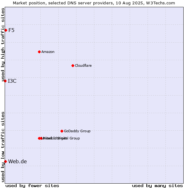 Market position of F5 vs. Web.de vs. I3C