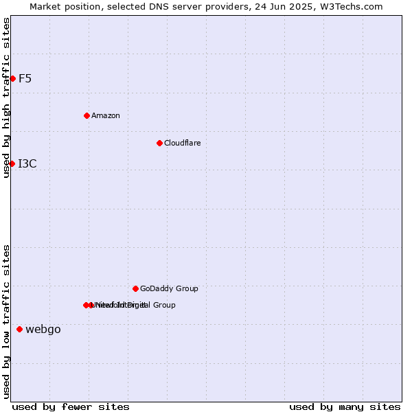 Market position of webgo vs. F5 vs. I3C
