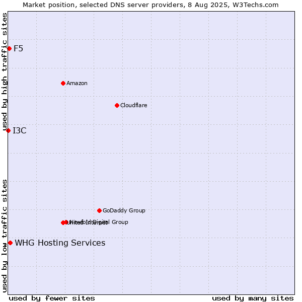 Market position of WHG Hosting Services vs. F5 vs. I3C