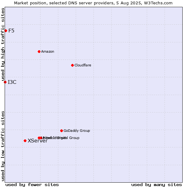 Market position of XServer vs. F5 vs. I3C