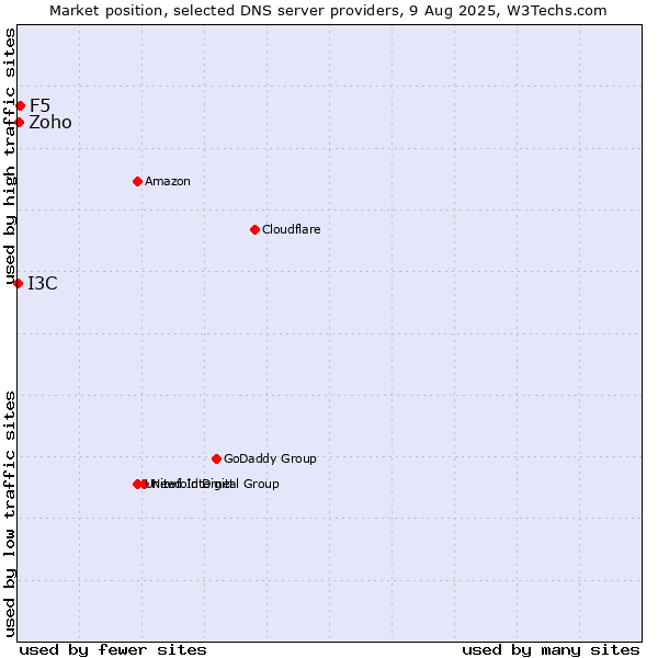 Market position of F5 vs. Zoho vs. I3C