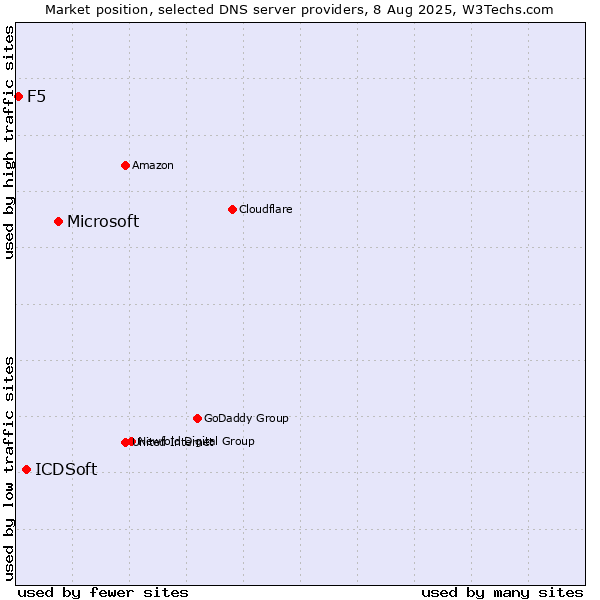 Market position of Microsoft vs. ICDSoft vs. F5