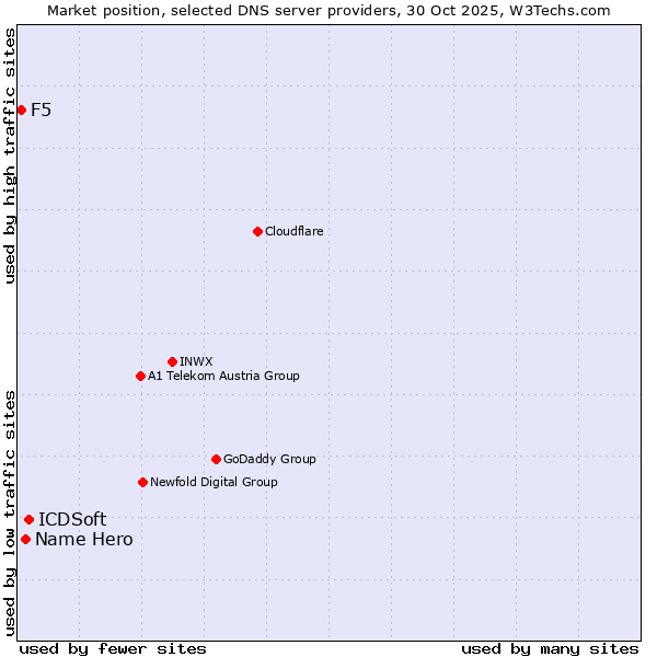 Market position of ICDSoft vs. Name Hero vs. F5