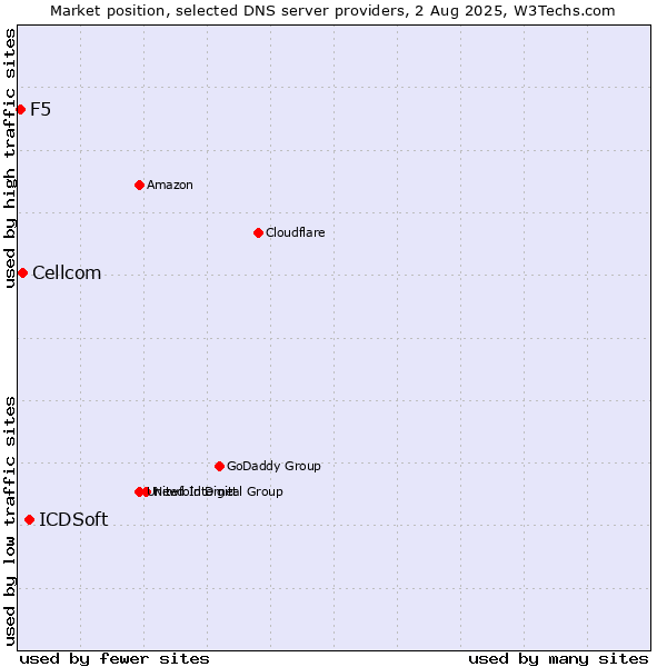 Market position of ICDSoft vs. Cellcom vs. F5