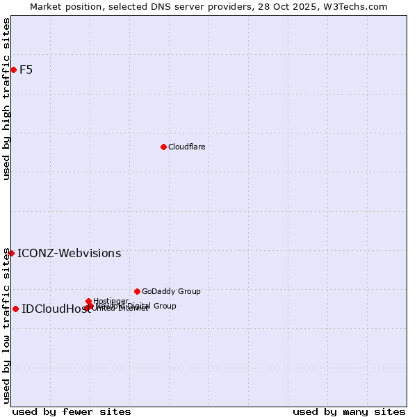 Market position of IDCloudHost vs. F5 vs. ICONZ-Webvisions