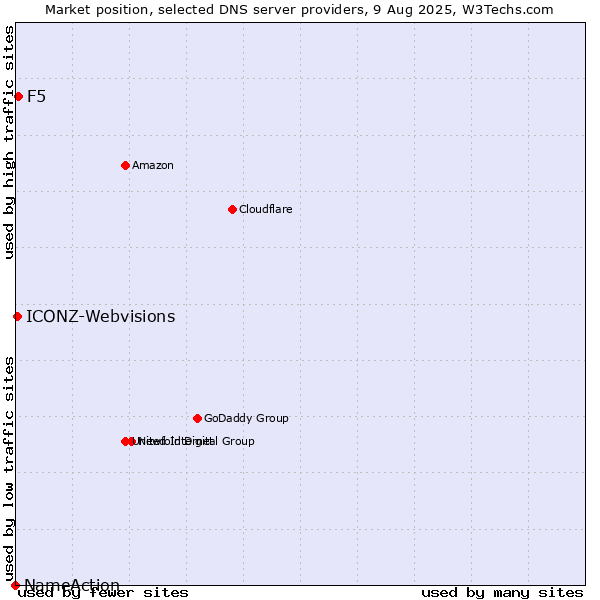 Market position of F5 vs. ICONZ-Webvisions vs. NameAction