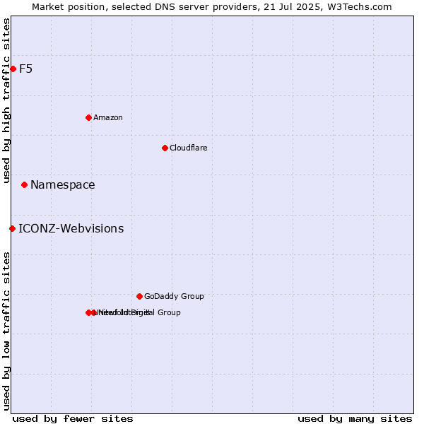 Market position of Namespace vs. F5 vs. ICONZ-Webvisions
