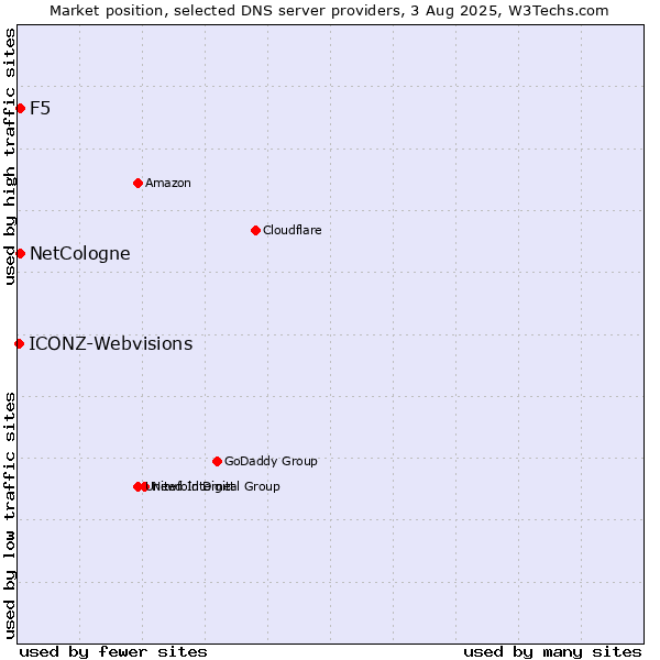 Market position of NetCologne vs. F5 vs. ICONZ-Webvisions
