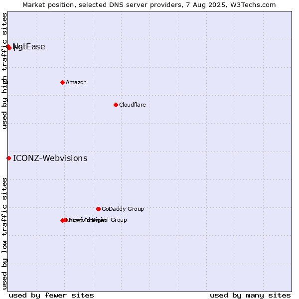 Market position of F5 vs. ICONZ-Webvisions vs. NetEase
