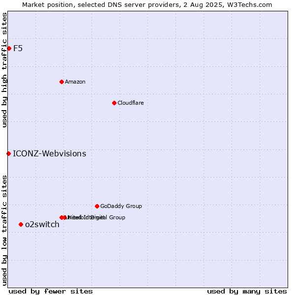 Market position of o2switch vs. F5 vs. ICONZ-Webvisions