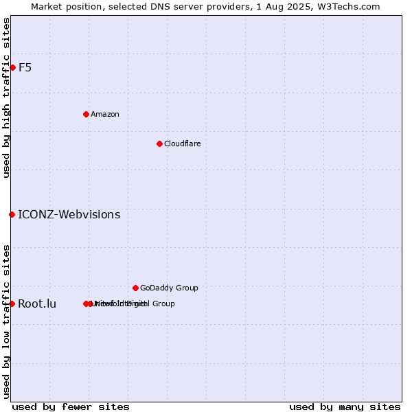Market position of F5 vs. Root.lu vs. ICONZ-Webvisions