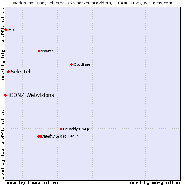 Market position of Selectel vs. F5 vs. ICONZ-Webvisions