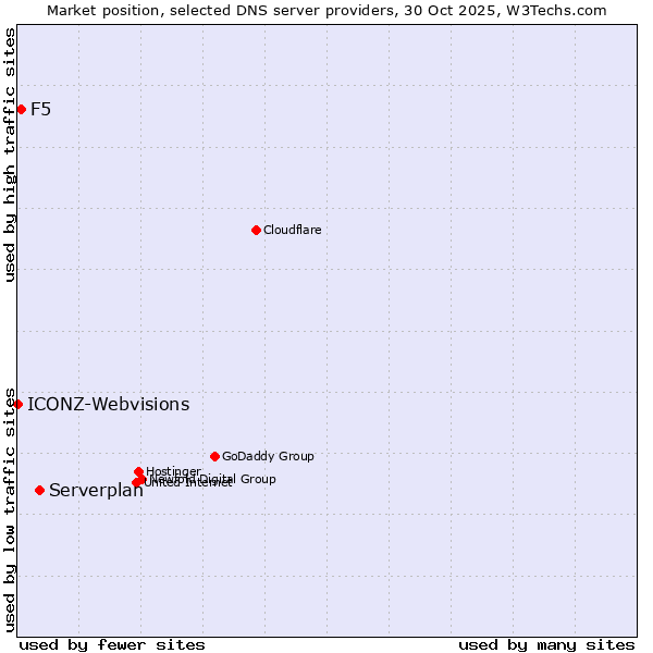 Market position of Serverplan vs. F5 vs. ICONZ-Webvisions