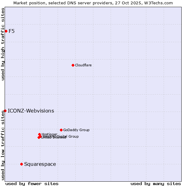Market position of Squarespace vs. F5 vs. ICONZ-Webvisions