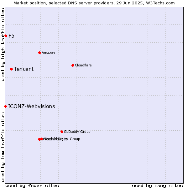 Market position of Tencent vs. F5 vs. ICONZ-Webvisions