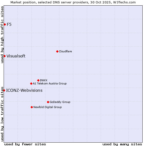 Market position of F5 vs. Visualsoft vs. ICONZ-Webvisions
