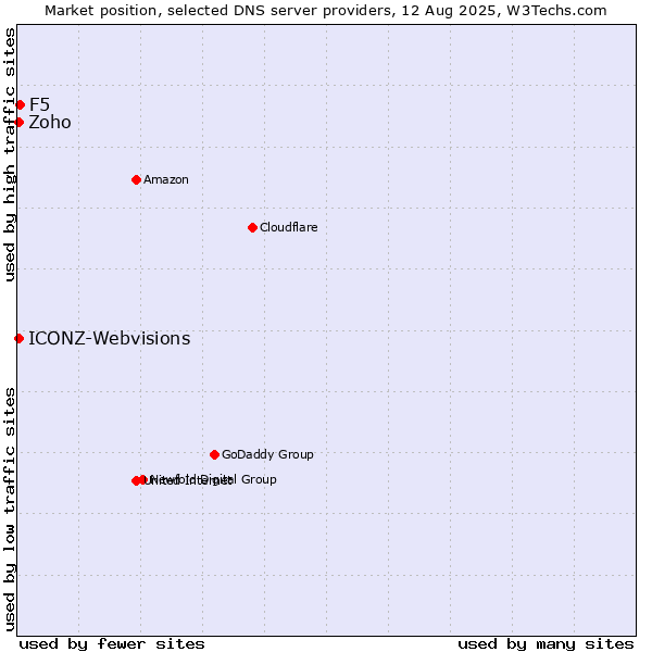 Market position of F5 vs. Zoho vs. ICONZ-Webvisions