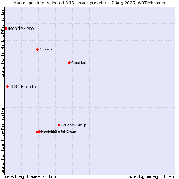 Market position of IDC Frontier vs. RcodeZero vs. F5