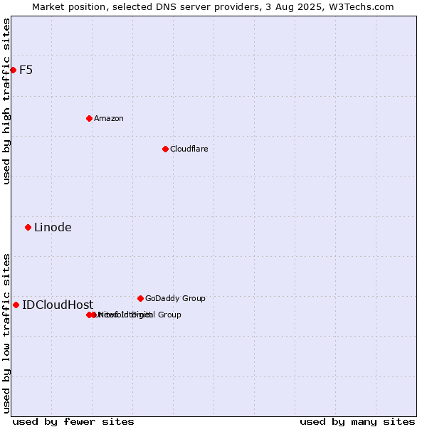 Market position of Linode vs. IDCloudHost vs. F5