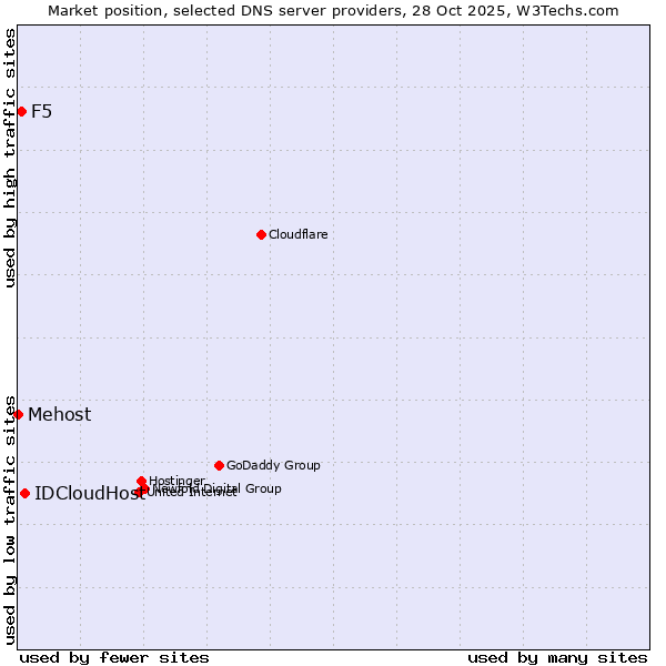 Market position of IDCloudHost vs. F5 vs. Mehost