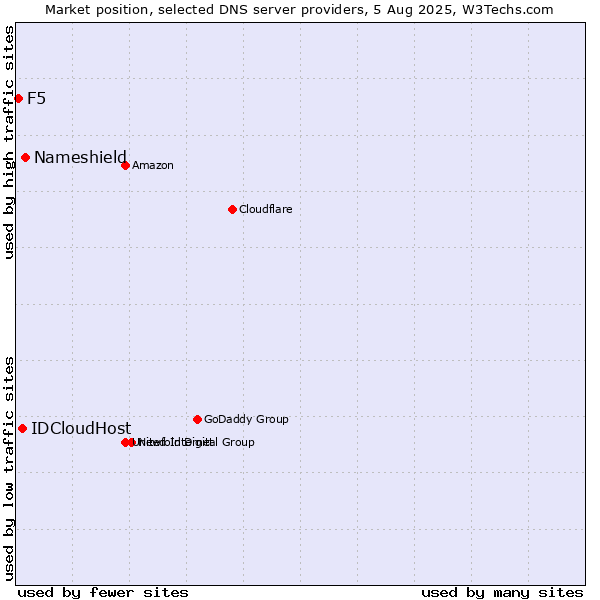 Market position of Nameshield vs. IDCloudHost vs. F5