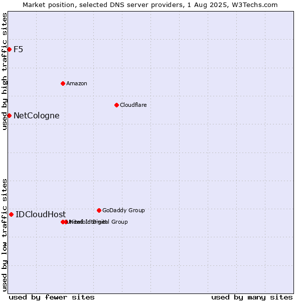 Market position of IDCloudHost vs. NetCologne vs. F5