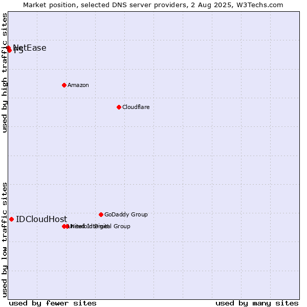 Market position of IDCloudHost vs. F5 vs. NetEase