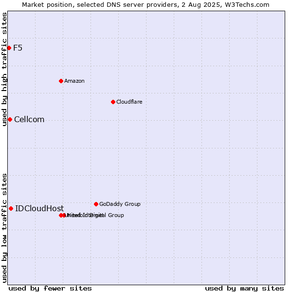 Market position of IDCloudHost vs. Cellcom vs. F5