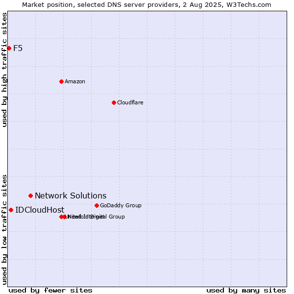 Market position of Network Solutions vs. IDCloudHost vs. F5