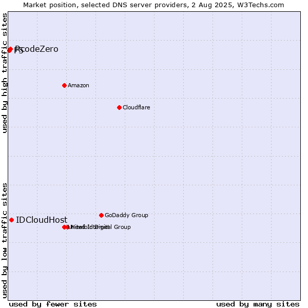 Market position of IDCloudHost vs. RcodeZero vs. F5