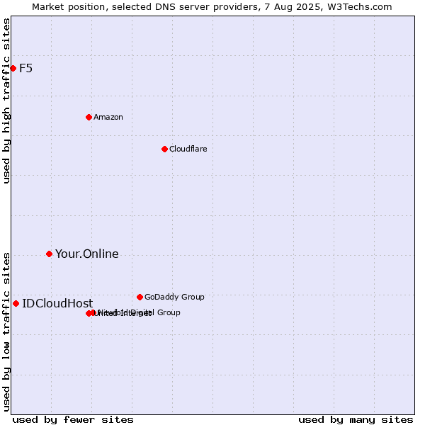 Market position of Your.Online vs. IDCloudHost vs. F5