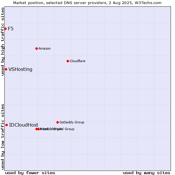 Market position of IDCloudHost vs. VSHosting vs. F5